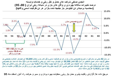 جای خالی تفکر تجاری در حمل‌و‌نقل ریلی بار