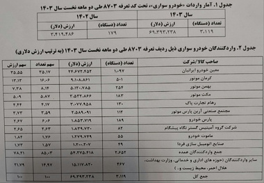۳۱۱۹ خودرو در ۲ ماه وارد کشور شد + جزییات