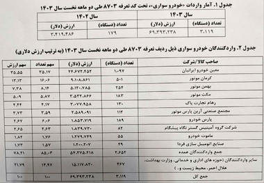 ۳۱۱۹ خودرو در ۲ ماه وارد کشور شد + جزییات