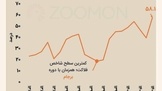 رکورد شاخص فلاکت شکسته شد