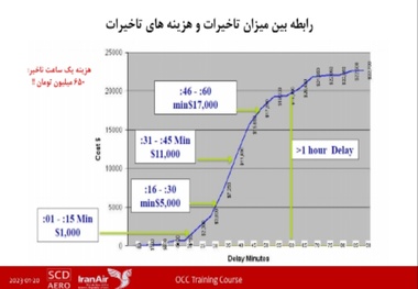 هزینه تاخیر پروازها در شرکت های هواپیمایی چقدر است؟