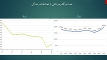 عجله رئیس‌ جمهور برای اعلام کاهشی بودن حوادث رانندگی