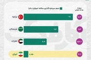 بودجه فرهنگی ایران در مقایسه با منطقه