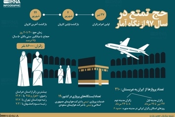 اینفوگرافیک/ حج تمتع در سال 97 از نگاه آمار