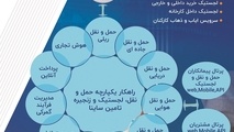 استقرار راهکار یکپارچه حمل و نقل و لجستیک ساینا در شرکت سهامی ذوب آهن اصفهان