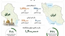 گزارش تردد زائران اربعین از ۲۵ تیر تا ۶ مرداد ۱۴۰۵
