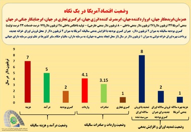  اقتصاد آمریکا در یک نگاه