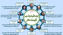 اینفوگرافیک|پیش بینی ۱۰ اقتصاددان از قیمت دلار در روزهای آینده