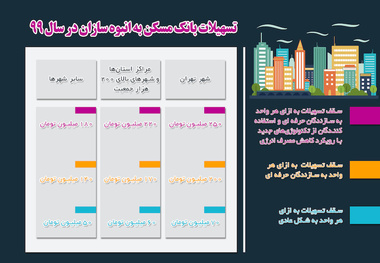 اینفوگرافی | تسهیلات بانک مسکن به انبوه سازان در سال ۹۹