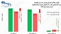 سقوط سریع بهره وری و هدر دهی سرمایه گذاری ریلی در دو سال گذشته