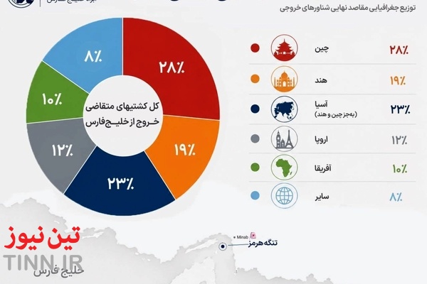 آمار مهم تجارت دریایی خلیج فارس