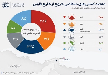 آمار مهم تجارت دریایی خلیج فارس