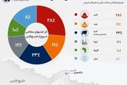 آمار مهم تجارت دریایی خلیج فارس