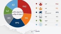 آمار مهم تجارت دریایی خلیج فارس