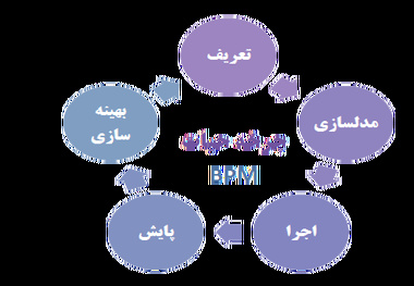 دومین همایش مدیریت فرآیندهای کسب و کار در بندرامام خمینی(ره)
