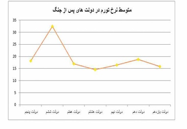 تورم بر سر دوراهی دو رقمی یا تک رقمی