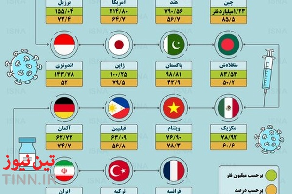 واکسیناسیون کرونا در ایران و جهان تا ۱۱ اسفند