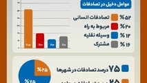 اینفوگرافیک| عامل اصلی تصادفات چیست؟