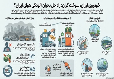 آلودگی هوا؛ بحران ملی با هزینه های انسانی و اقتصادی/ راهکار خودرو ارزان با سوخت گران