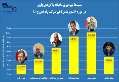 عقبگرد 10 ساله شاخص  بهره‌ وری متوسط ماهیانه واگن‌ های باری در بخش حمل و نقل ریلی