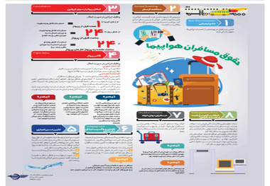 اینفوگرافیک/ حقوق مسافران هواپیما