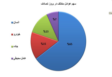 روند کاهش تلفات تصادفات‌ متوقف شد