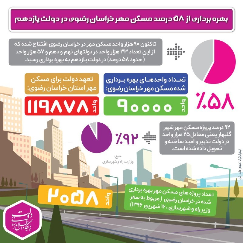 اینفوگرافیک/ بهره برداری از ۵۸ درصد مسکن مهر خراسان رضوی در دولت یازدهم 