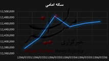 وقتی سکه قصد ارزانی ندارد