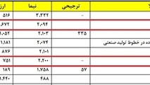پرداخت ۴.۲ میلیارد دلار ارز نیما برای واردات قطعات خودرو + جزییات