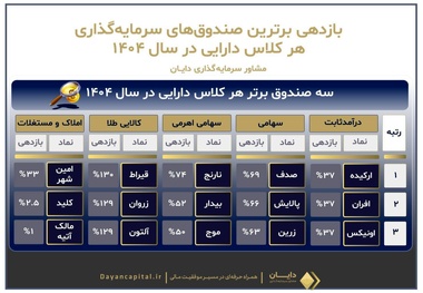 در سال ۱۴۰۴ کدام صندوق های بورسی بازدهی بیشتری داشتند؟