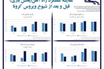 اینفوگرافی | مقایسه عملکرد بخش باری راهآهن در دوره قبل و بعد از شیوع ویروس کرونا