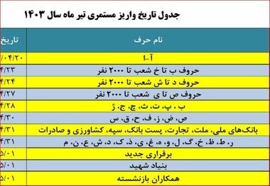 حقوق تیرماه بازنشستگان تامین اجتماعی بدون تأخیر در حال پرداخت است +جدول
