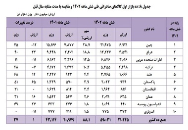 ۱۰ بازار اول کالاهای صادراتی ایران کدام است؟ 