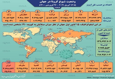 اینفوگرافیک / آمار کرونا در جهان تا ۲۷ فروردین
