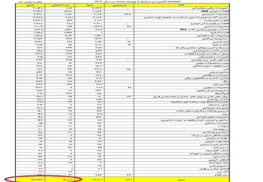 ثبت سفارش کالا برای واحدهای بازرگانی صمت تا اطلاع ثانوی متوقف شد