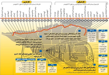 حفاری ۱۰ کیلومتر از خط ۱۰ مترو طی ۴ سال آینده
