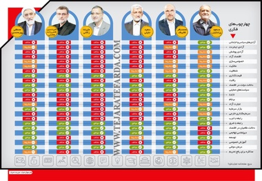نامزدها درباره 24 مسئله مهم جامعه چه دیدگاهی دارند؟