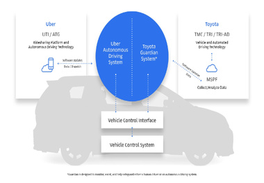 Toyota and Uber expand collaboration to develop autonomous MaaS rideshare fleet