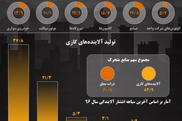 سهم منابع آلاینده در آلودگی هوای تهران را ببینید