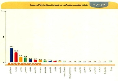 الگوی جدیدی از مصرف محتوا در جامعه شکل گرفته است