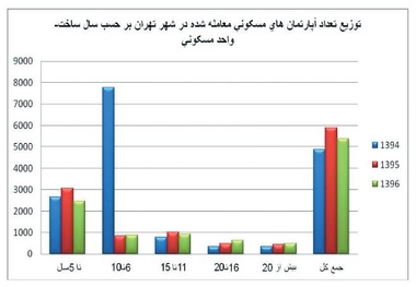 سناریوهای انتخاباتی پیش روی بازار مسکن