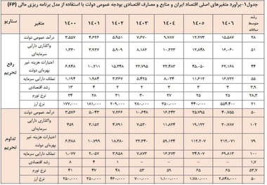 سال 1403؛ سال سخت اقتصاد ایران