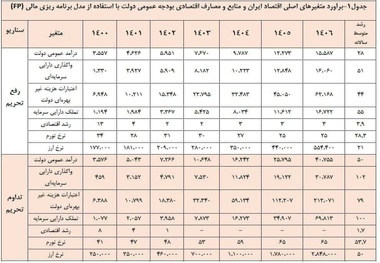 سال 1403؛ سال سخت اقتصاد ایران